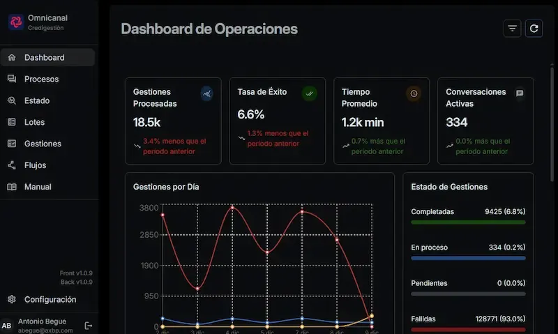 Pantalla del sistema omnicanal con conversaciones de varios canales